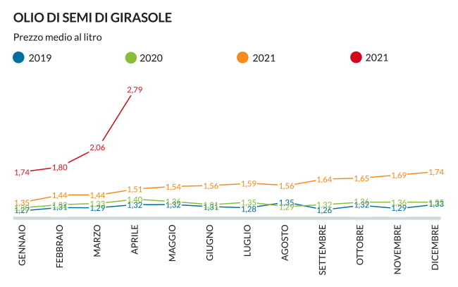 Prezzi olio girasole aprile 2022